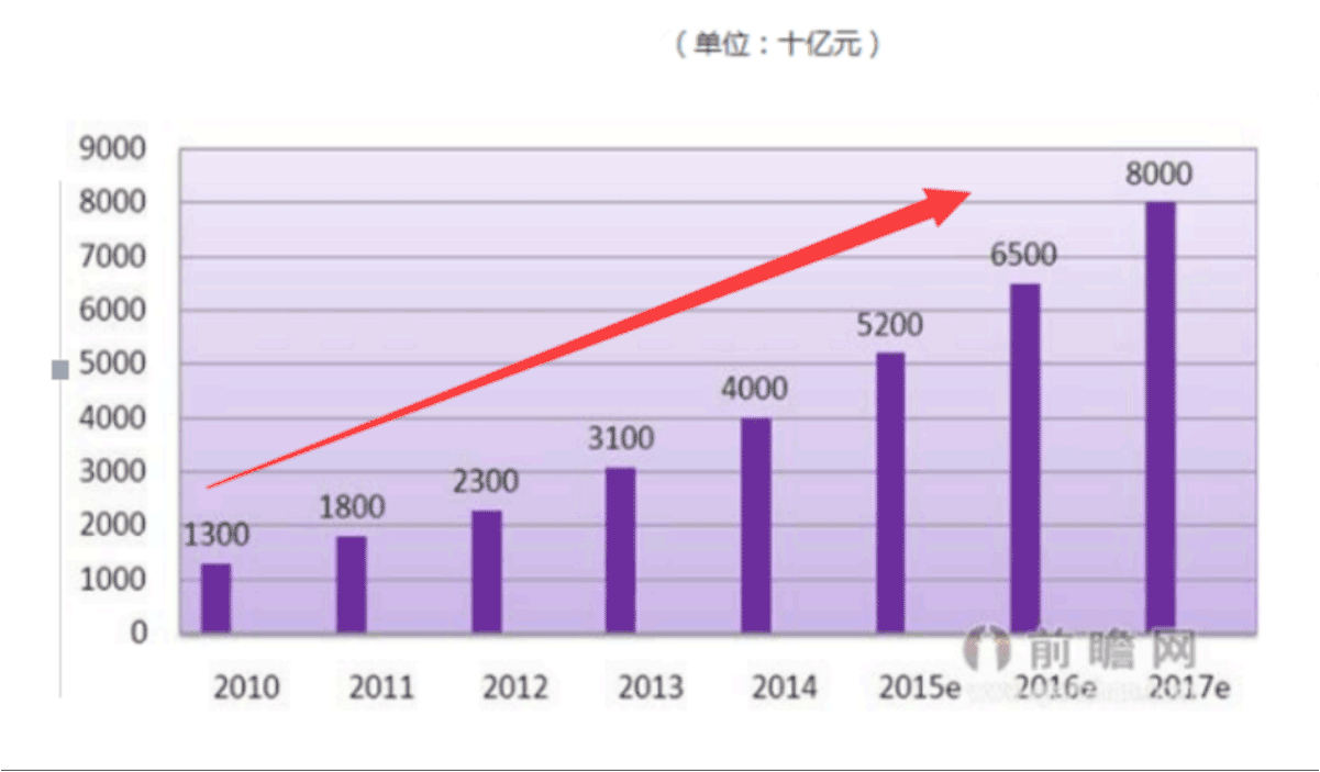 中空板趨勢(shì)圖